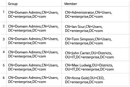 AD Group Members PowerShell Report